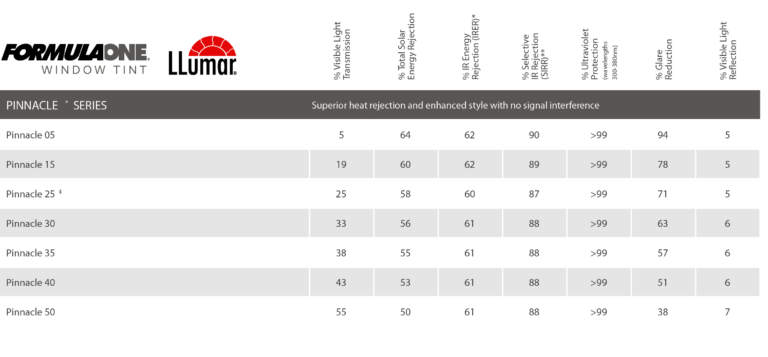 FormulaOne Pinnacle Tint Transform Your Vehicle With Tints