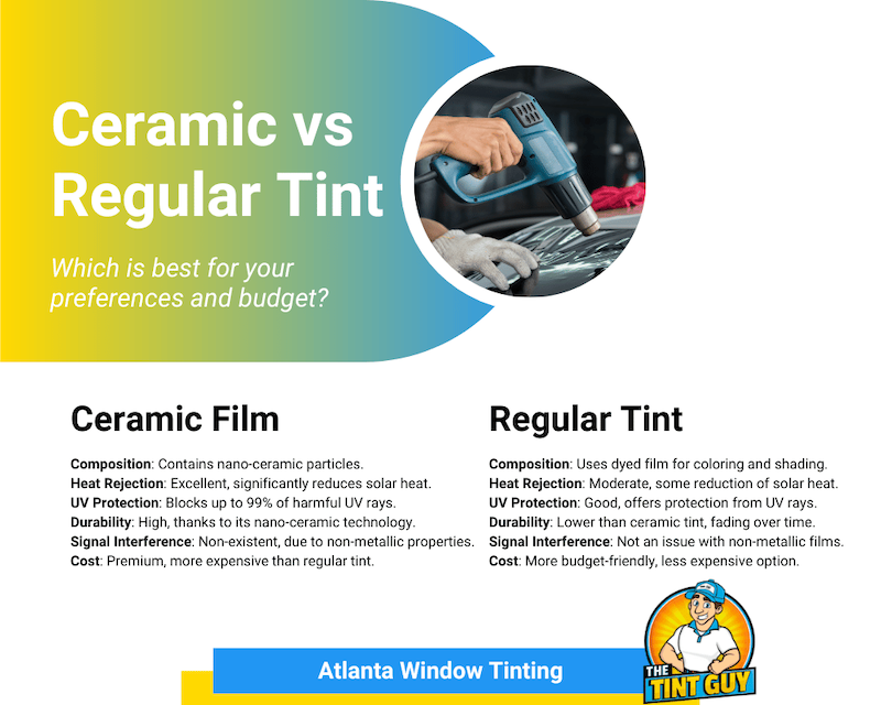 Ceramic versus Regular Tint comparison infographic.