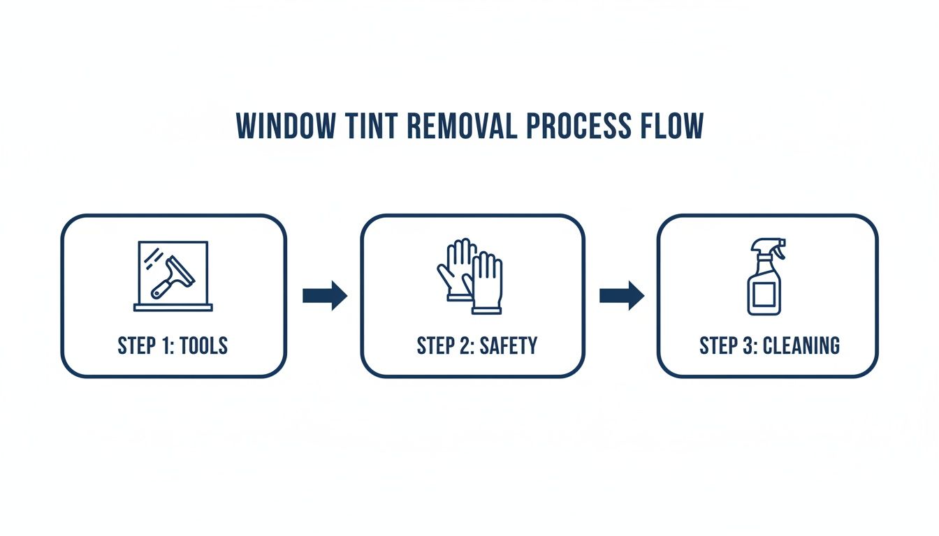 A three-step process flow diagram illustrating window tint removal, covering tools, safety, and cleaning.