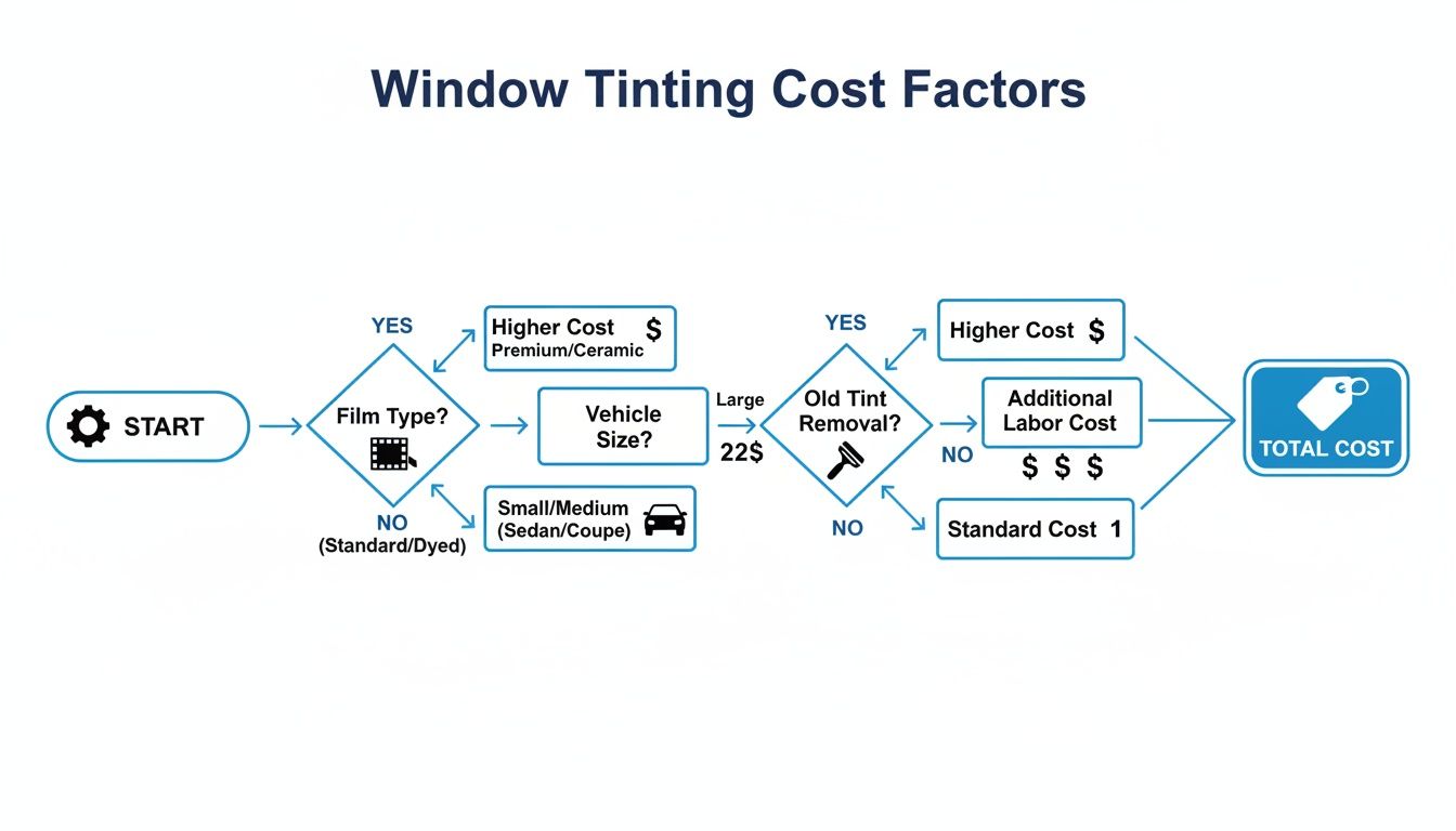 Flowchart illustrating window tinting cost factors based on film type, vehicle size, and old tint removal.