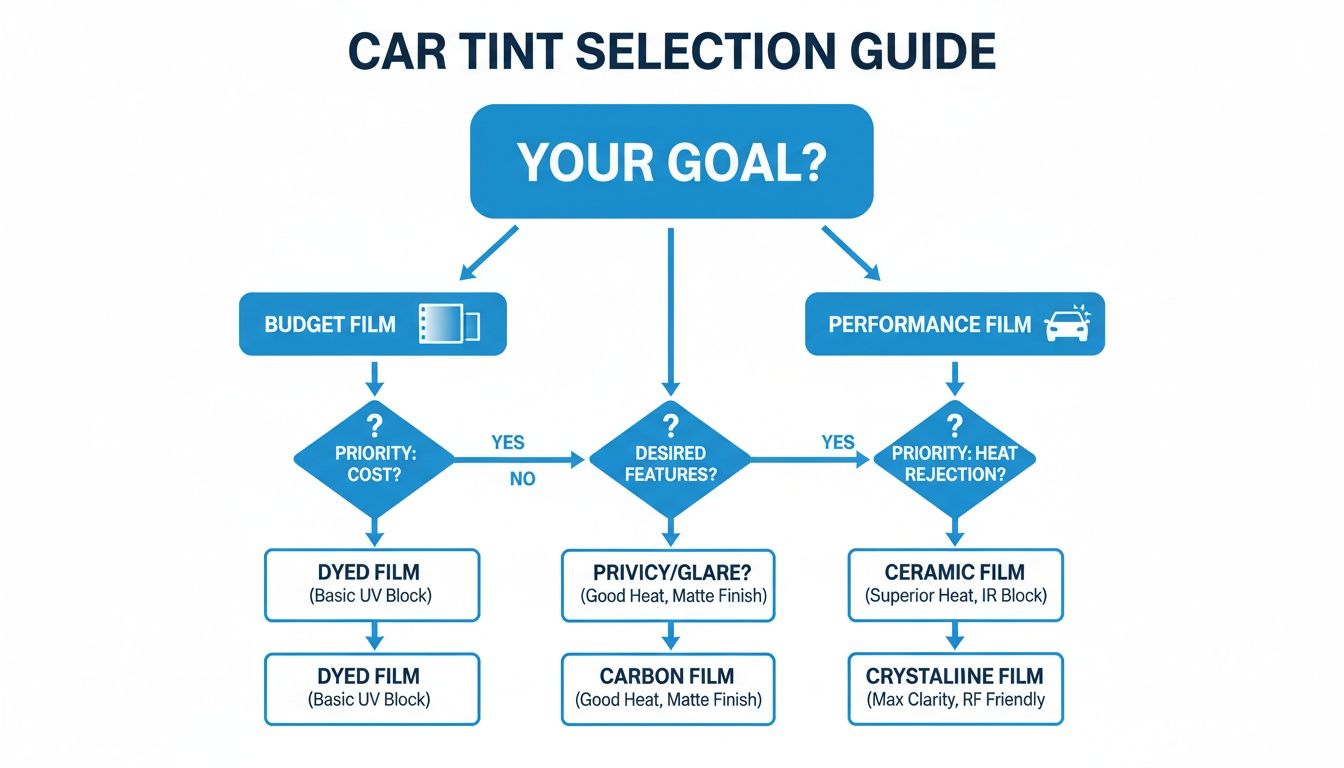 Flowchart detailing a car tint selection guide based on budget, performance, and desired features like heat rejection.