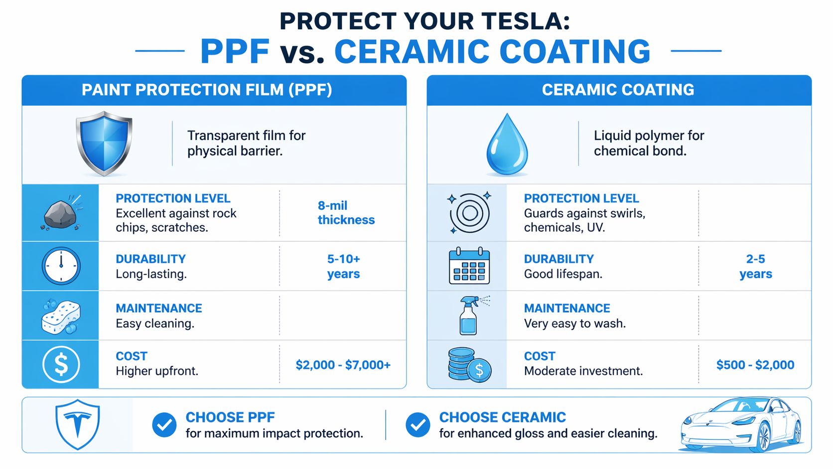 A comparison chart outlining the key differences between Paint Protection Film and Ceramic Coating for Tesla vehicles.