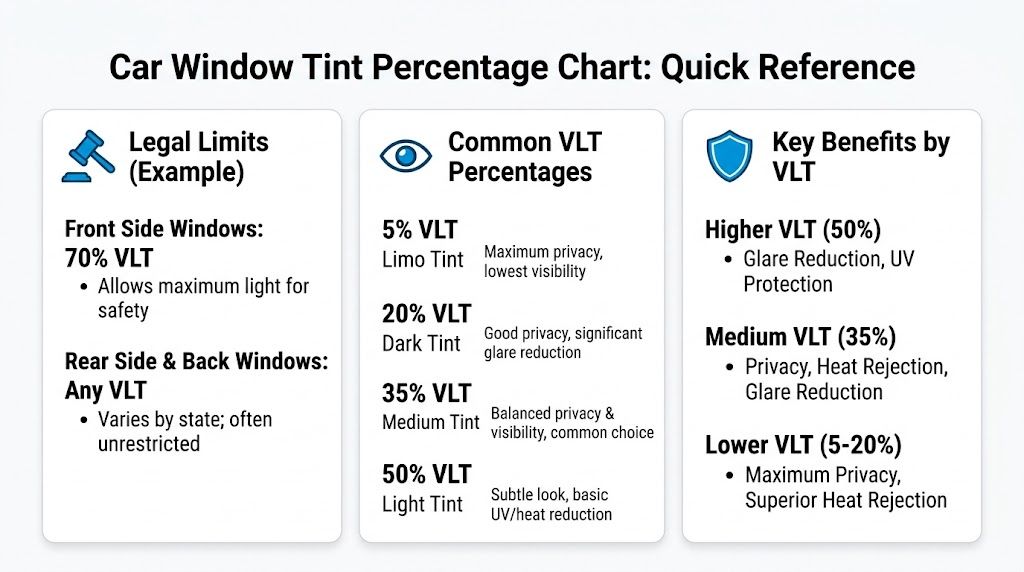 A quick reference chart explaining car window tint percentages, legal limits, common VLT options, and key benefits.