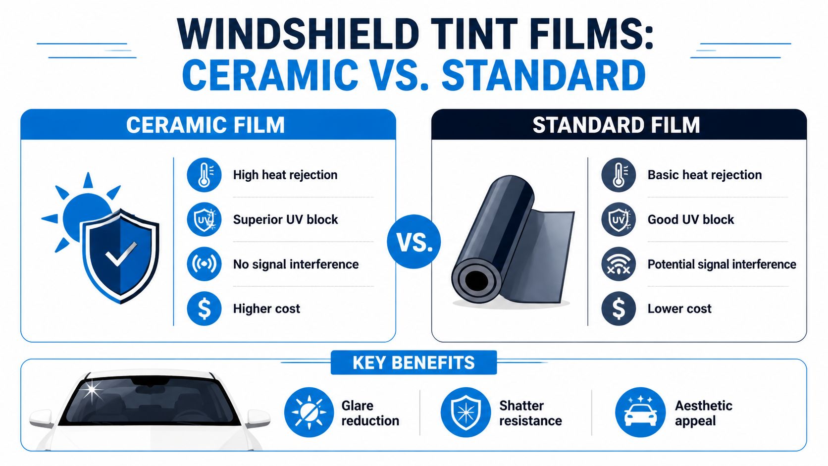A comparison infographic between ceramic and standard automotive windshield tint films highlighting features and benefits.