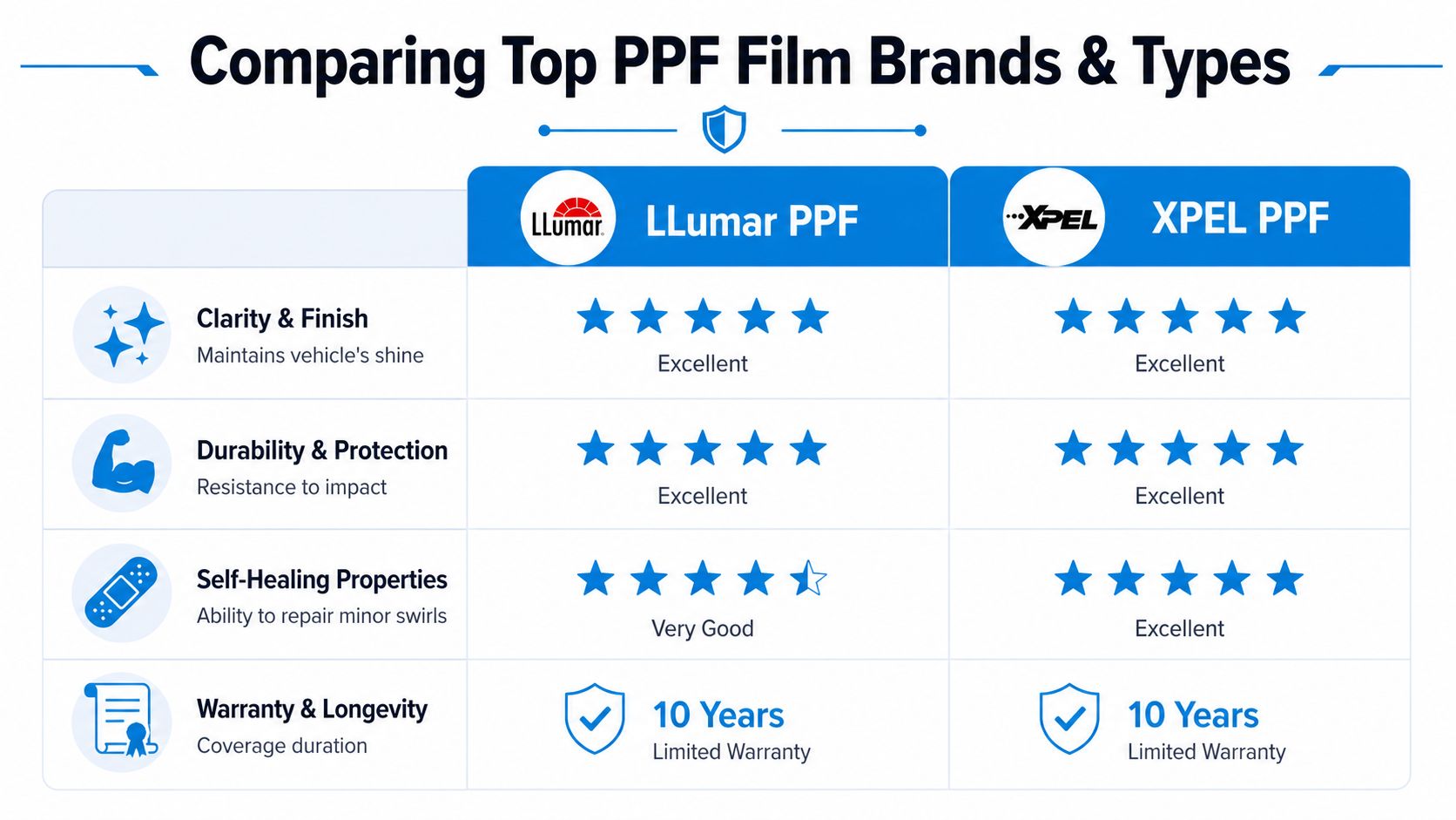 A comparison chart showing performance ratings for LLumar and XPEL paint protection films across four key categories.